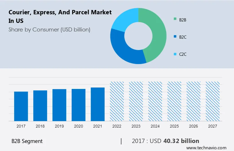 Courier, Express, and Parcel Market in US Size