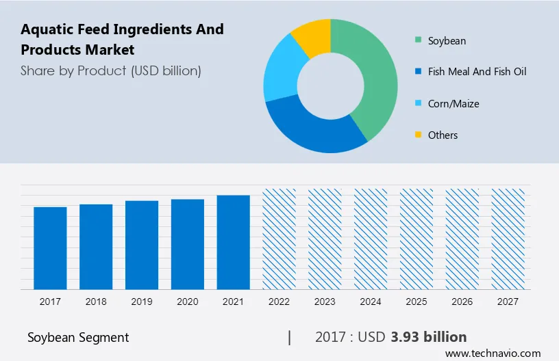 Aquatic Feed Ingredients and Products Market Size