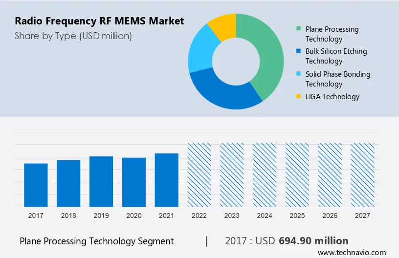 Radio Frequency (RF) MEMS Market Size