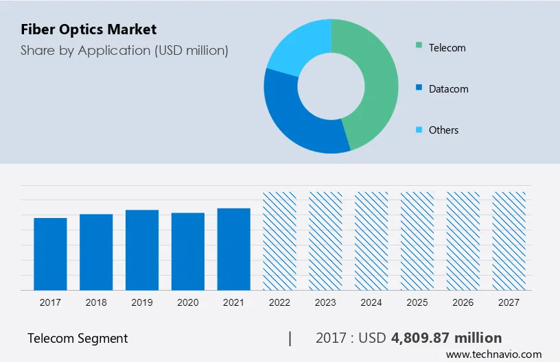 Fiber Optics Market Size