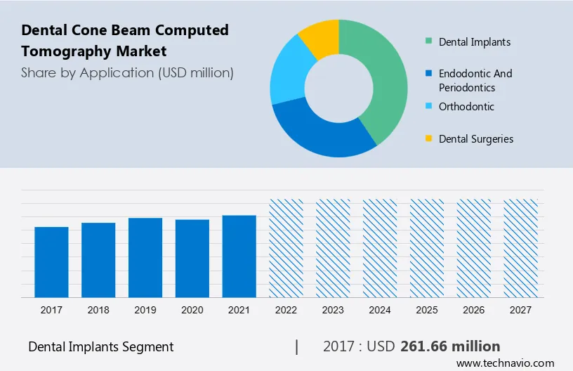 Dental Cone Beam Computed Tomography Market Size