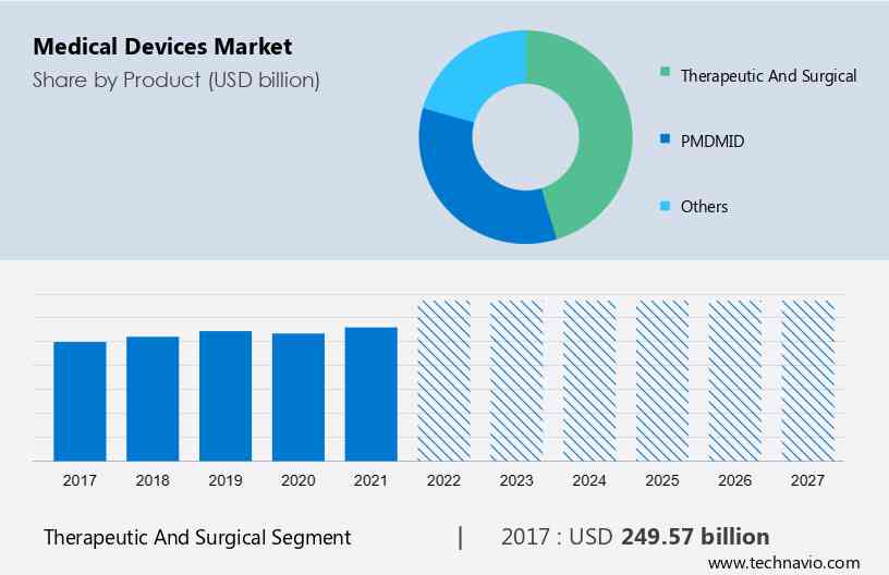Medical Devices Industry in India – Market Share, Reports, Growth & Scope