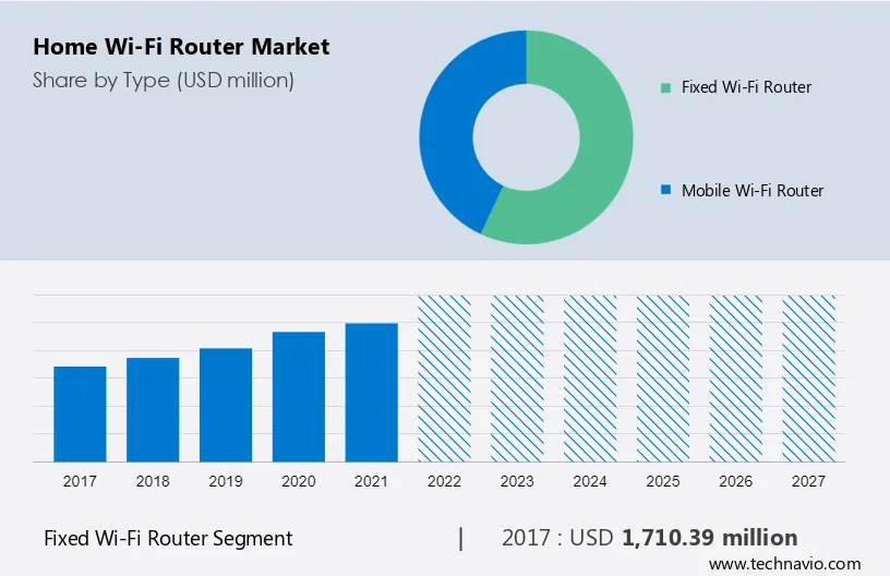 Home Wi-Fi Router Market Size
