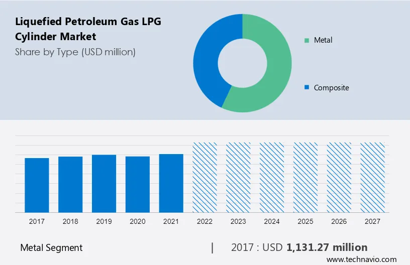 Liquefied Petroleum Gas (LPG) Cylinder Market Size