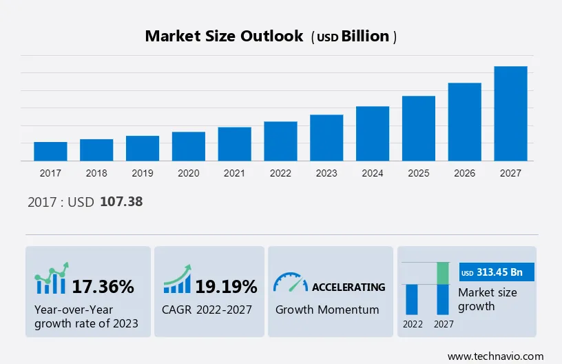 Software as a Service (SaaS) Market Size