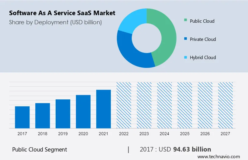 Software as a Service (SaaS) Market Size