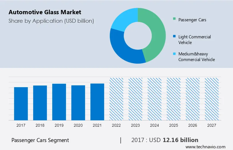 Automotive Glass Market Size