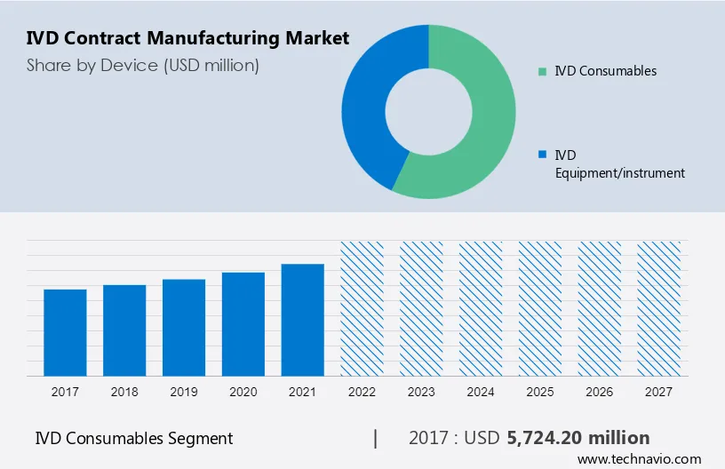 IVD contract Manufacturing Market Size