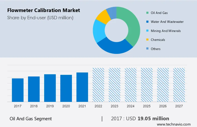 Flowmeter Calibration Market Size