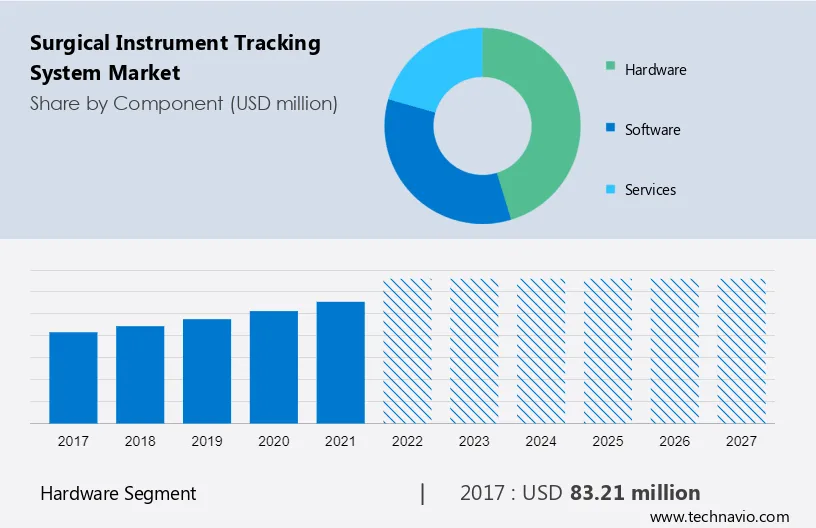 Surgical Instrument Tracking System Market Size