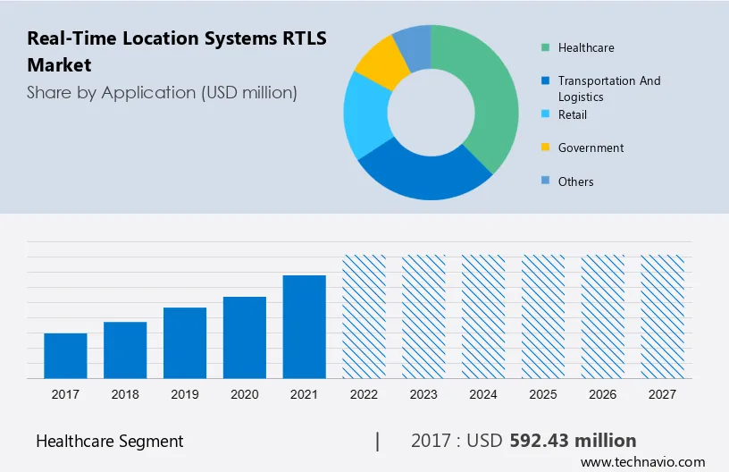 Real-Time Location Systems (RTLS) Market Size