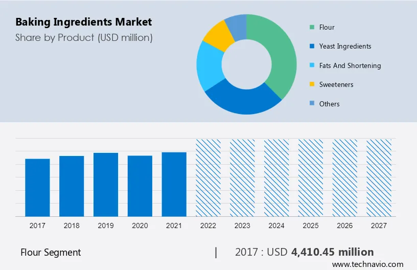 Baking Ingredients Market Size