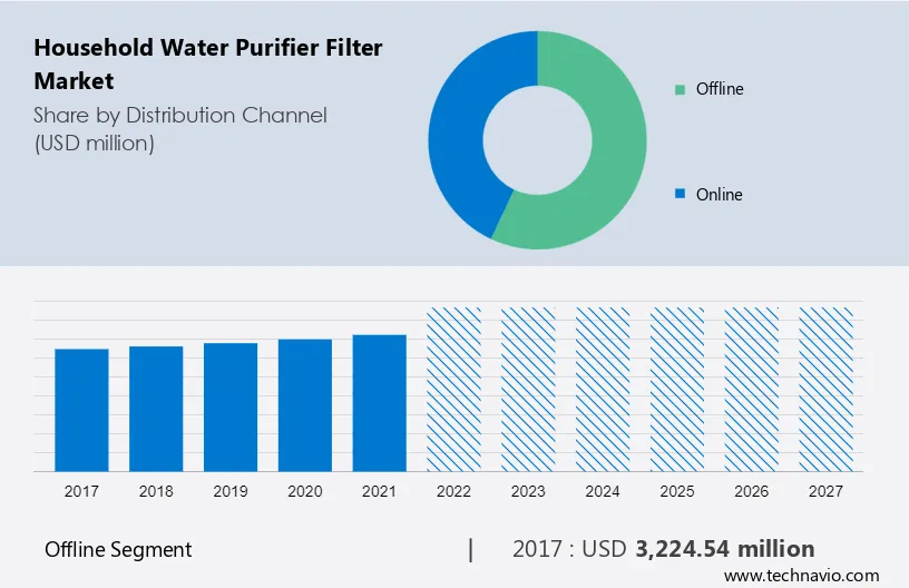 Household Water Purifier Filter Market Size