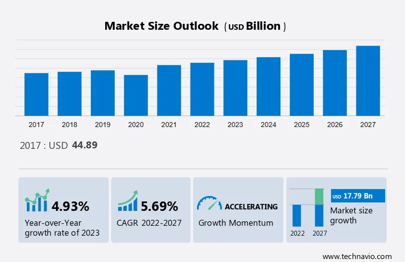 Document Outsourcing Market Size