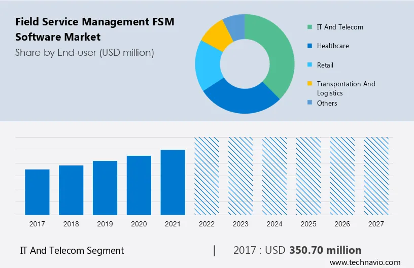Field Service Management (FSM) Software Market Size