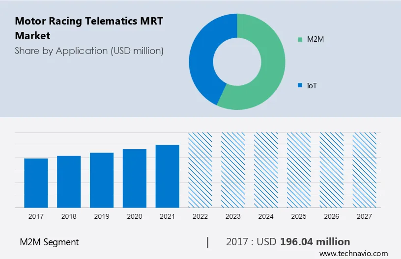 Motor Racing Telematics (MRT) Market Size