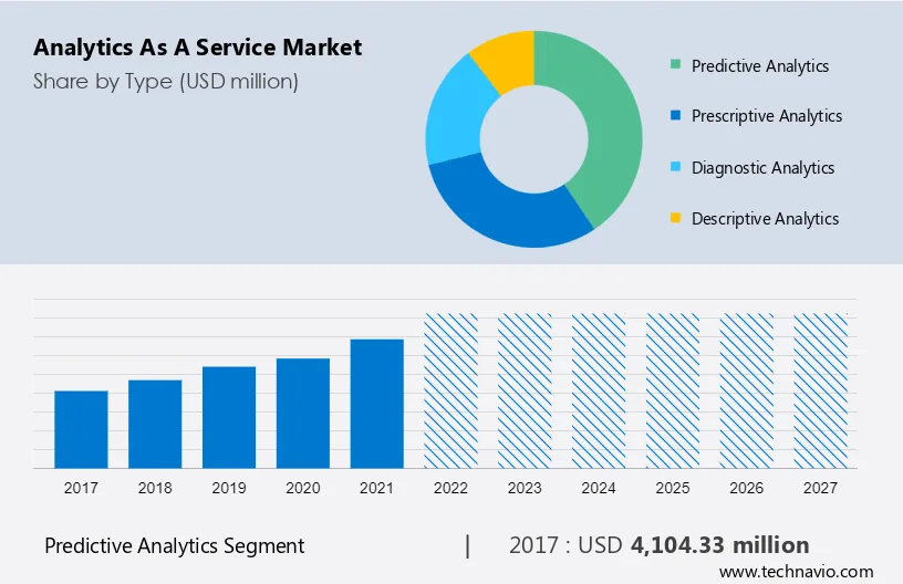 Analytics as a Service Market Size