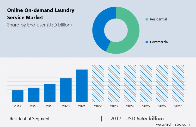 Online On-demand Laundry Service Market Size