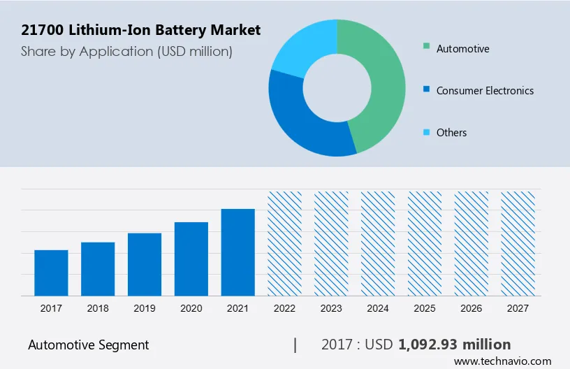 21700 Lithium-Ion Battery Market Size