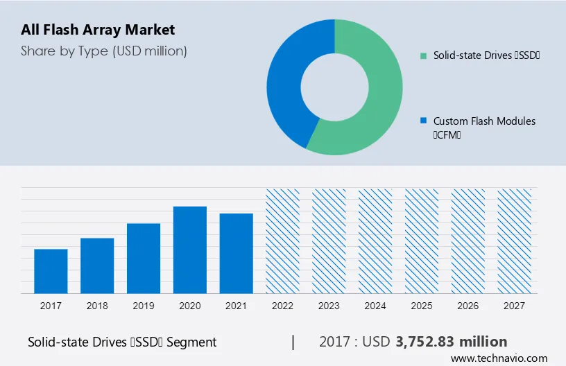 All Flash Array Market Size