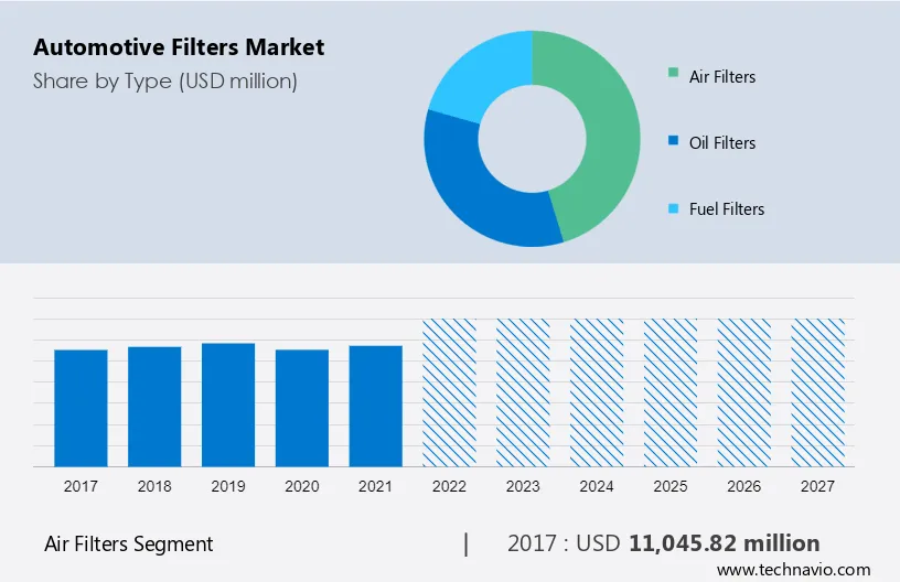 Automotive Filters Market Size