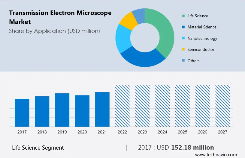 Transmission Electron Microscope Market Size