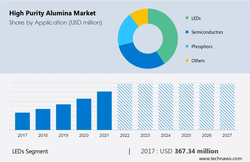High Purity Alumina Market Size