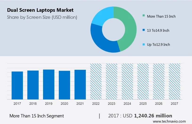 Dual Screen Laptops Market Size
