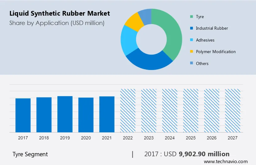 Liquid Synthetic Rubber Market Size
