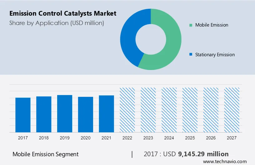 Emission Control Catalysts Market Size