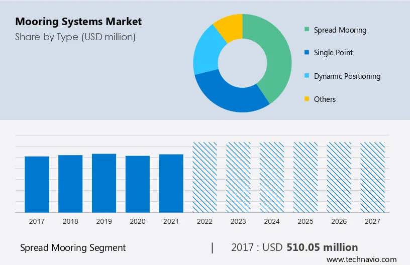 Mooring Systems Market Size