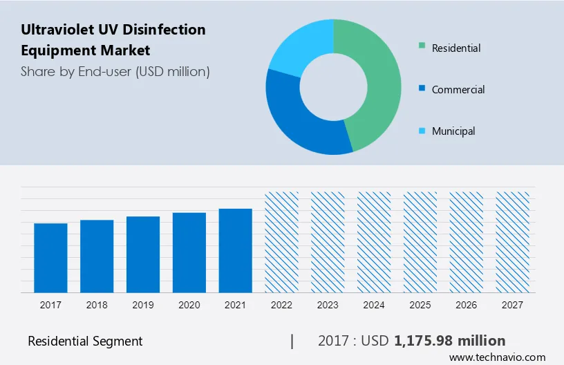 Ultraviolet (UV) Disinfection Equipment Market Size