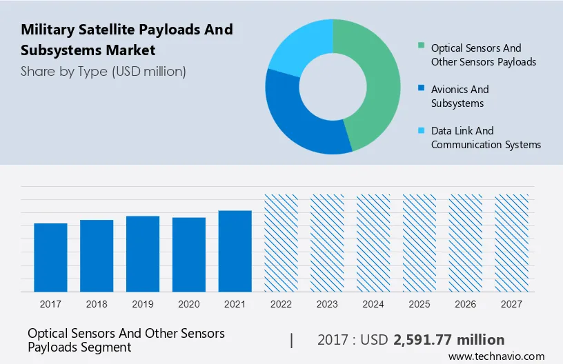 Military Satellite Payloads and Subsystems Market Size
