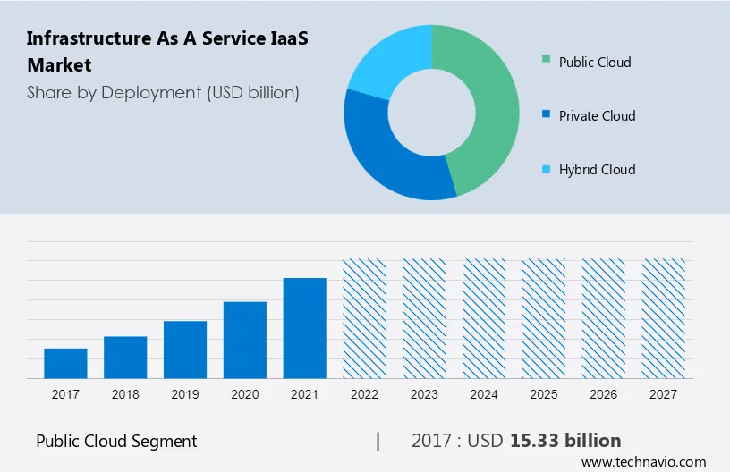 Infrastructure as a Service (IaaS) Market Size