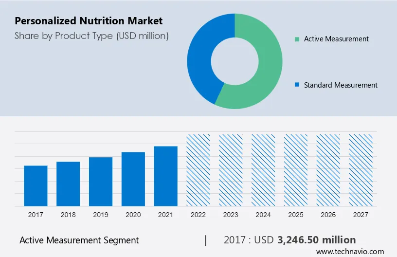 Personalized Nutrition Market Size