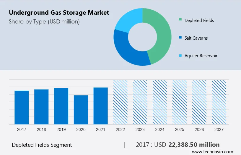 Underground Gas Storage Market Size