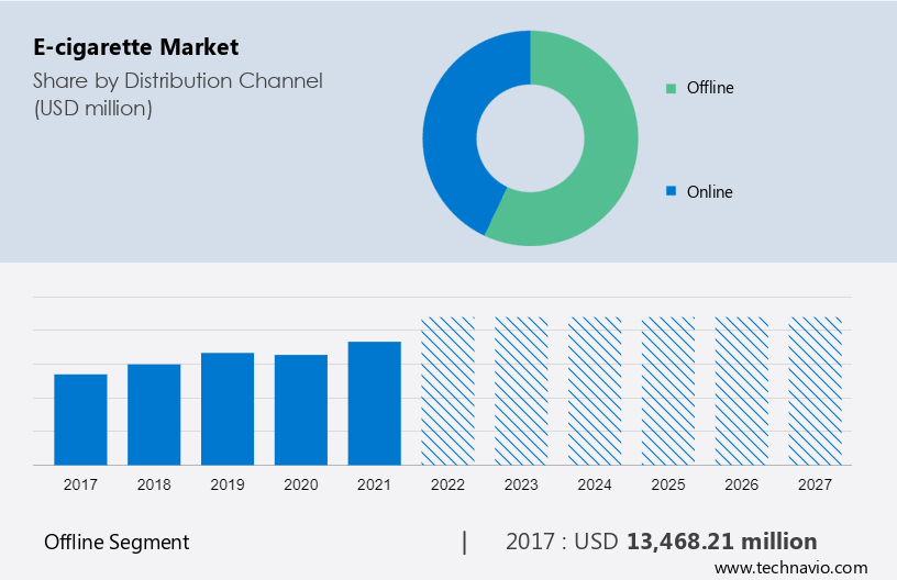 E-Cigarette Market Size, Demand, Trends, Share Analysis 2023-2030