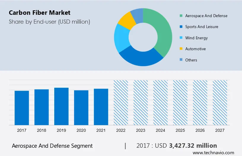 Carbon Fiber Market Size