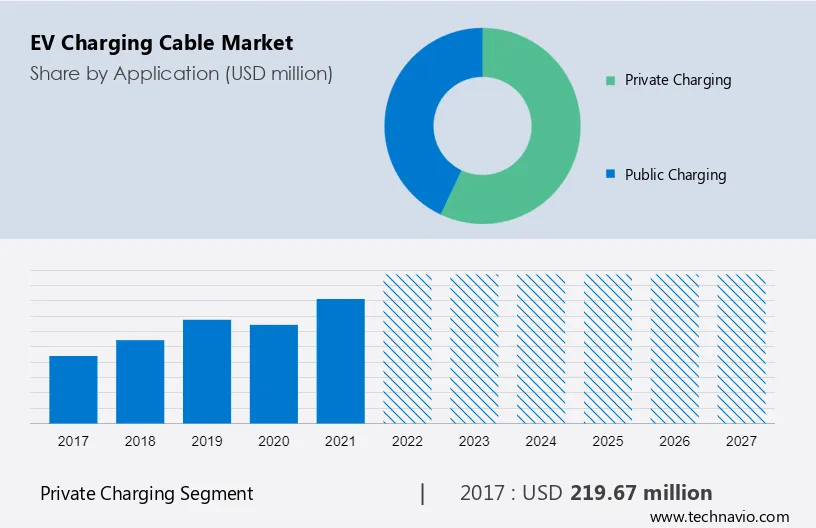 EV Charging Cable Market Size