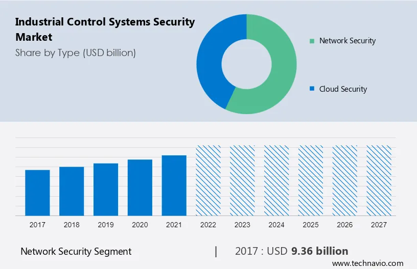 Industrial Control Systems Security Market Size