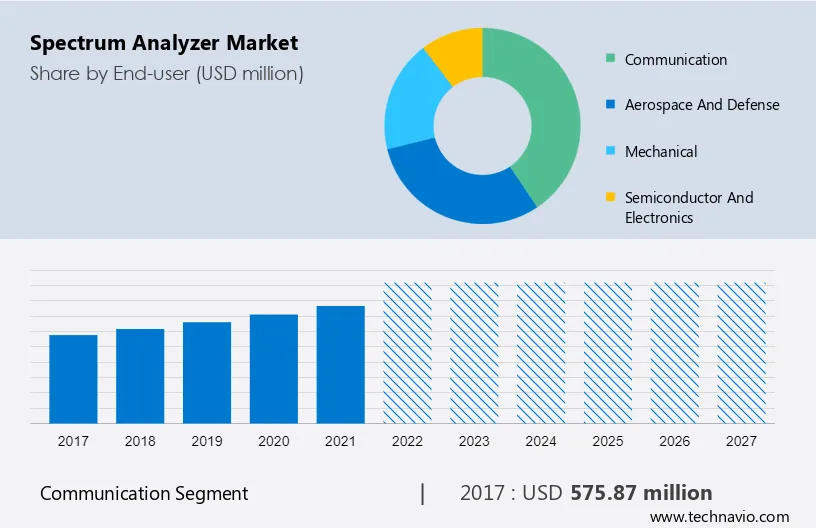 Spectrum Analyzer Market Size