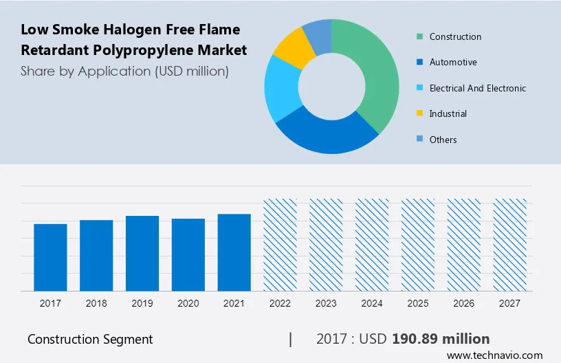 Low Smoke Halogen Free Flame Retardant Polypropylene Market Size