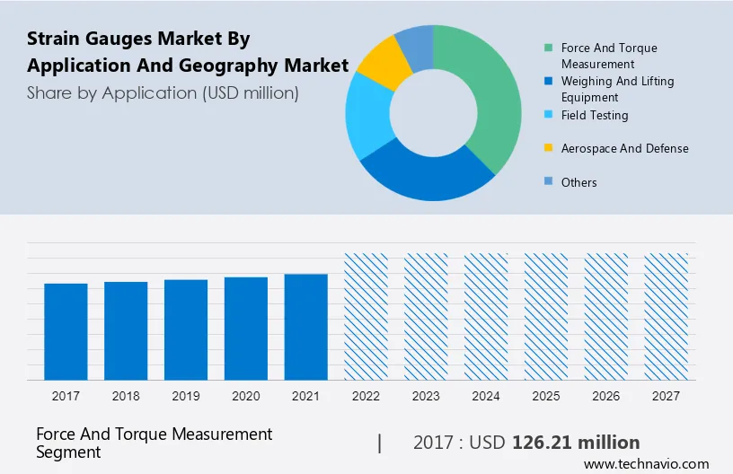 Strain Gauges Market by Application and Geography Market Size