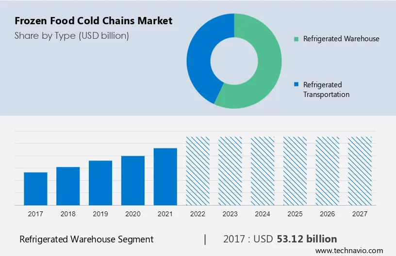 Frozen Food Cold Chains Market Size