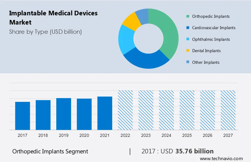 Implantable Medical Devices Market Size