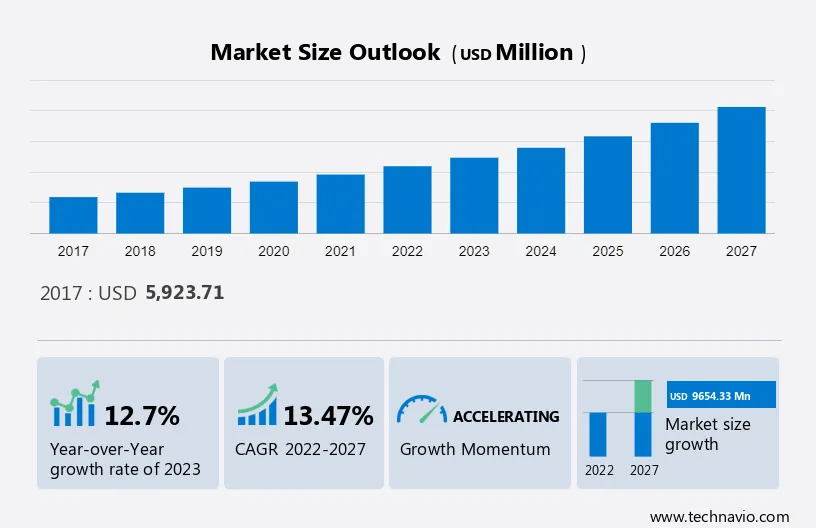 eClinical Solutions Market Size