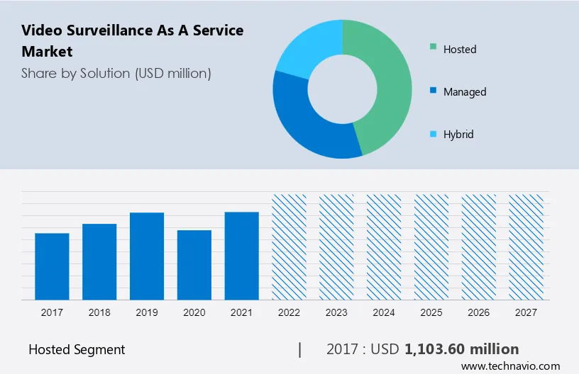 Video Surveillance as a Service Market Size