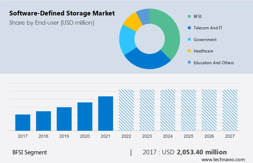 Software-Defined Storage Market Size