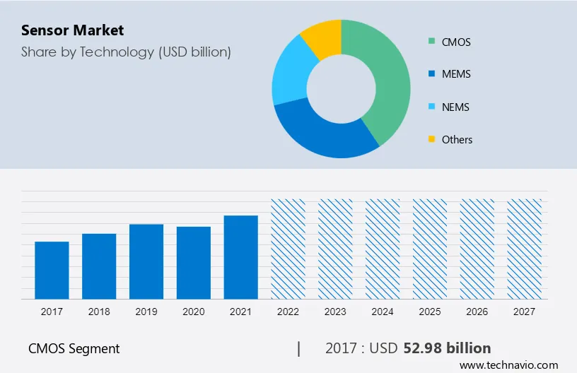 Sensor Market Size