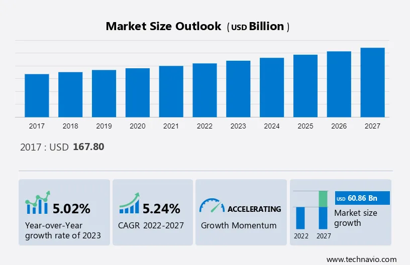 Rigid Plastic Packaging Market Size